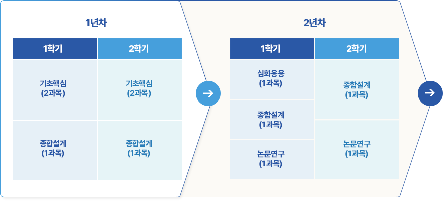 석사학위 취득 커리큘럼