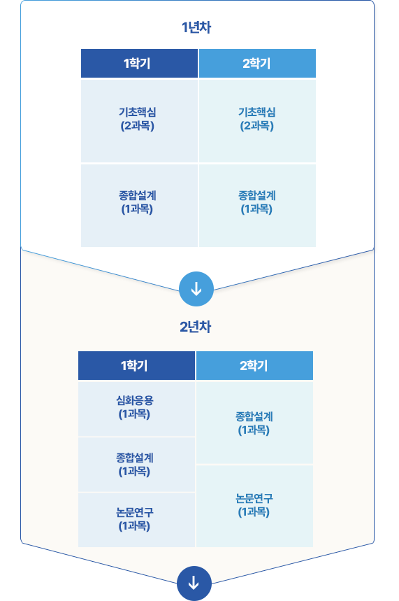 석사학위 취득 커리큘럼
