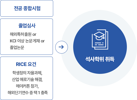 전공 종합시험, 졸업심사, RICE 요건 충족시 석사학위 취득