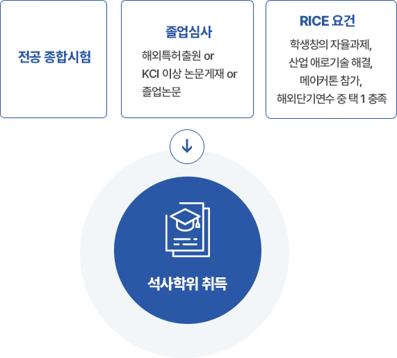전공 종합시험, 졸업심사, RICE 요건 충족시 석사학위 취득